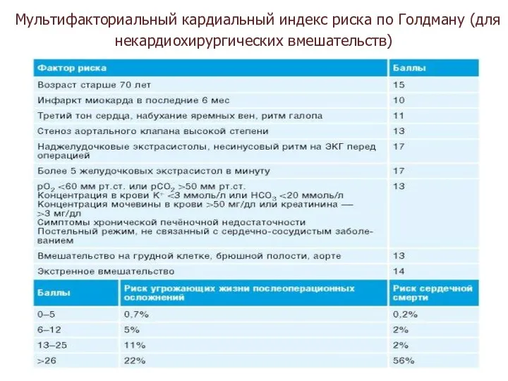 Мультифакториальный кардиальный индекс риска по Голдману (для некардиохирургических вмешательств)