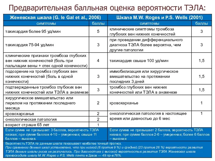 Предварительная балльная оценка вероятности ТЭЛА: