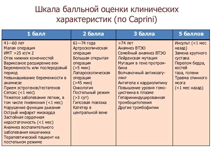 Шкала балльной оценки клинических характеристик (по Caprini)