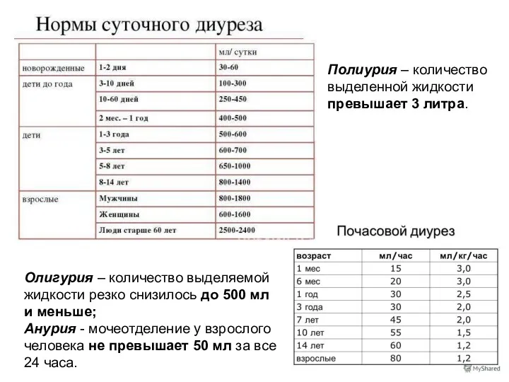 Полиурия – количество выделенной жидкости превышает 3 литра. Олигурия –