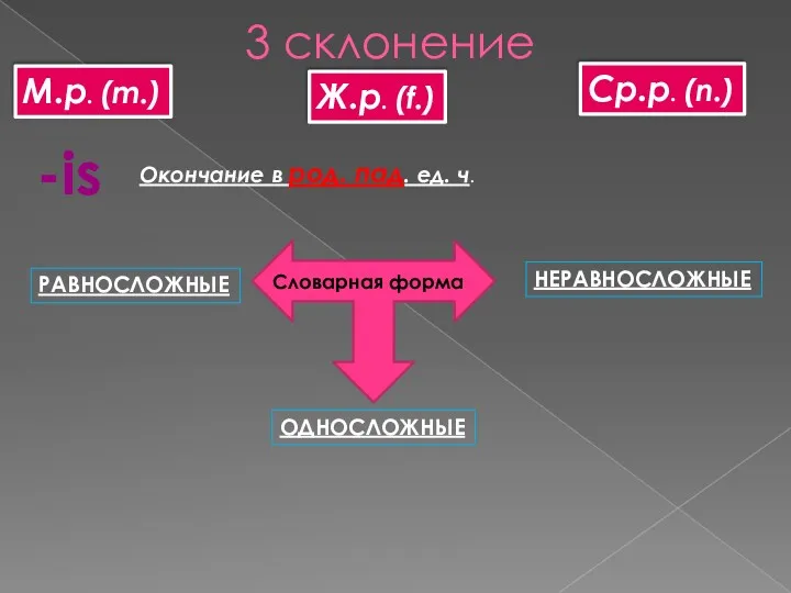 3 склонение М.р. (m.) Ж.р. (f.) Cp.р. (n.) -is Окончание