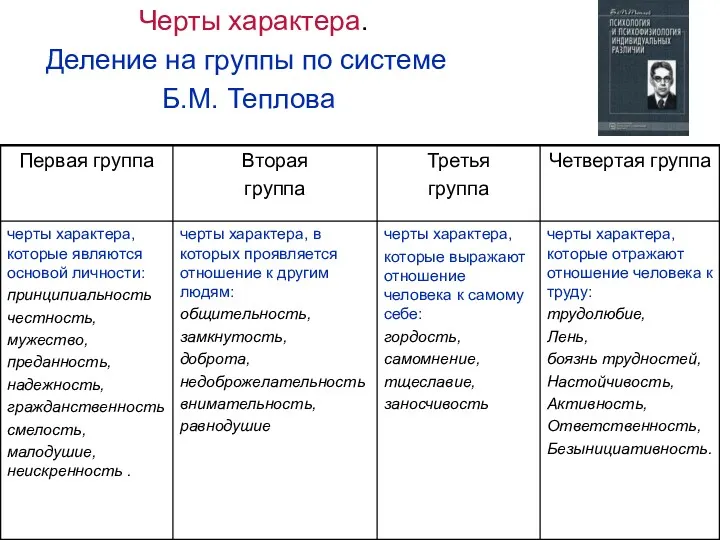 Черты характера. Деление на группы по системе Б.М. Теплова