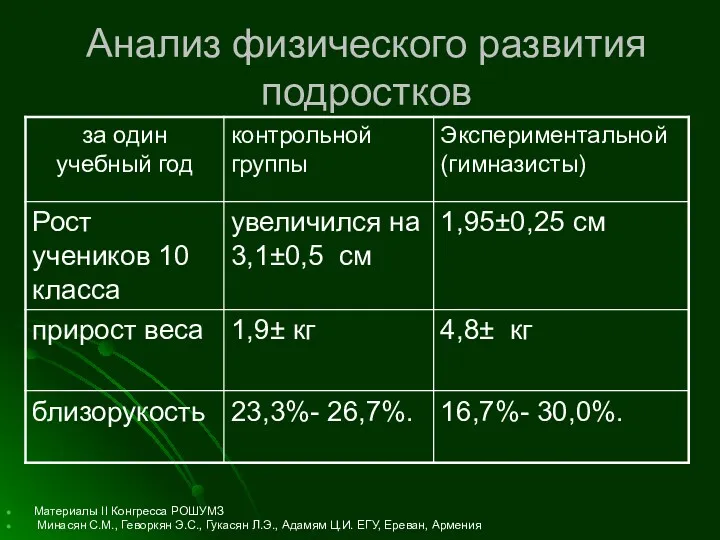 Анализ физического развития подростков Материалы II Конгресса РОШУМЗ Минасян С.М.,