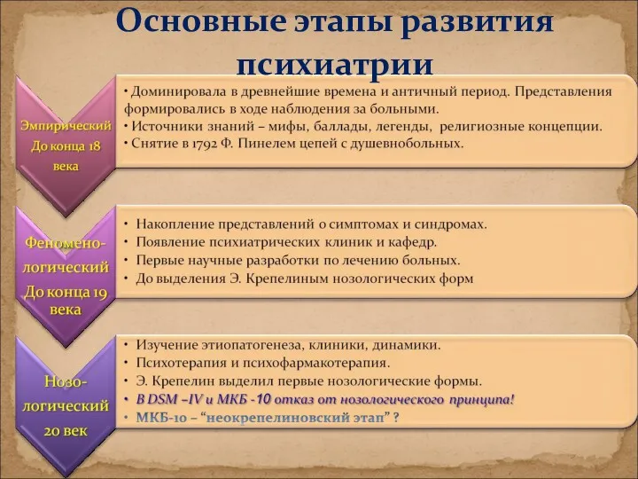 Основные этапы развития психиатрии