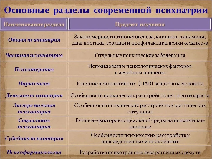 Основные разделы современной психиатрии