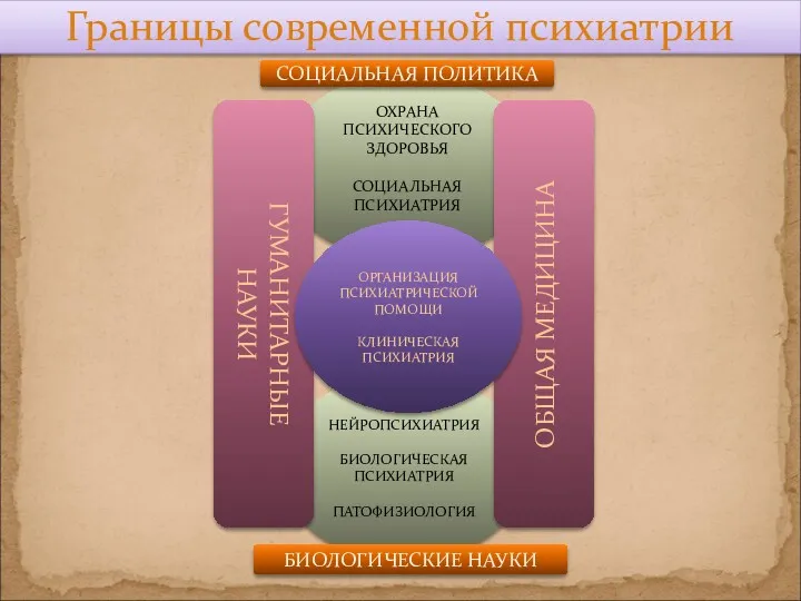 НЕЙРОПСИХИАТРИЯ БИОЛОГИЧЕСКАЯ ПСИХИАТРИЯ ПАТОФИЗИОЛОГИЯ ОХРАНА ПСИХИЧЕСКОГО ЗДОРОВЬЯ СОЦИАЛЬНАЯ ПСИХИАТРИЯ Границы