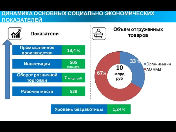 Промышленное производство Инвестиции Оборот розничной торговли Рабочие места 13,4 %