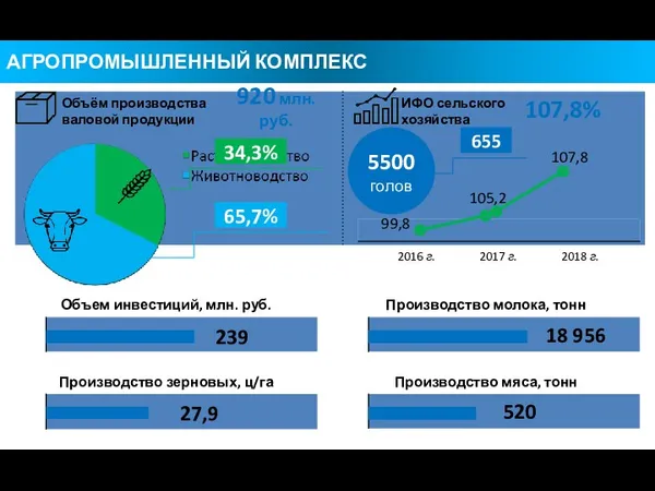 Объем инвестиций, млн. руб. Производство молока, тонн Производство зерновых, ц/га