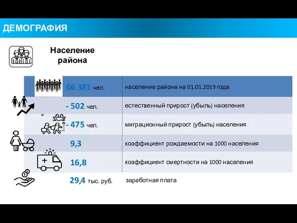 Население района заработная плата 29,4 тыс. руб. ДЕМОГРАФИЯ