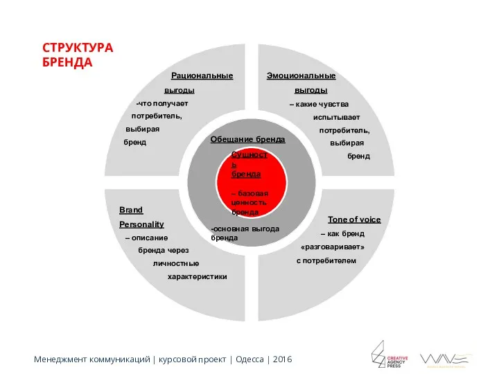 Рациональные выгоды -что получает потребитель, выбирая бренд Обещание бренда -основная выгода бренда Сущность