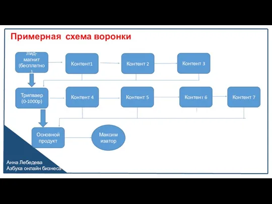 Анна Лебедева Азбука онлайн бизнеса Примерная схема воронки Лид-магнит (бесплатно)