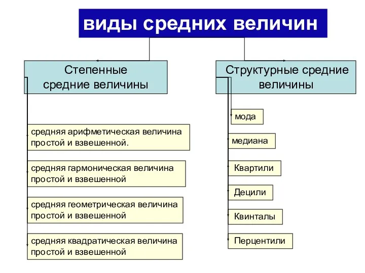 виды средних величин Степенные средние величины Структурные средние величины средняя