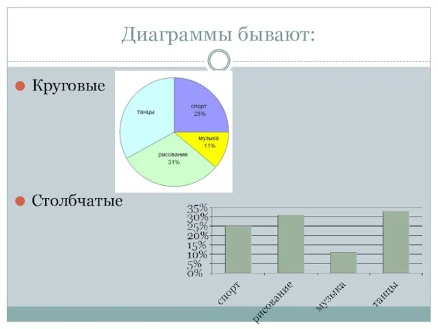 Диаграммы бывают: Круговые Столбчатые