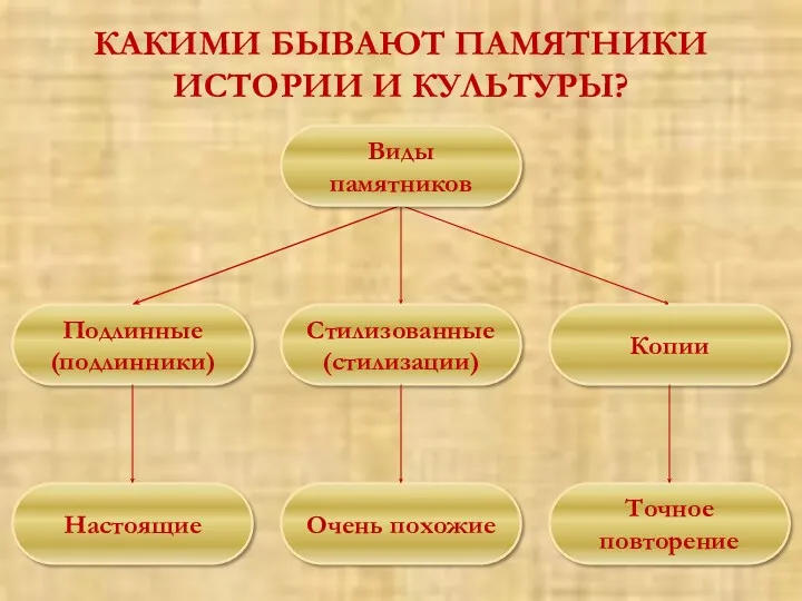 КАКИМИ БЫВАЮТ ПАМЯТНИКИ ИСТОРИИ И КУЛЬТУРЫ? Подлинные (подлинники) Стилизованные (стилизации)