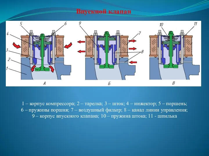 Впускной клапан 1 – корпус компрессора; 2 – тарелка; 3