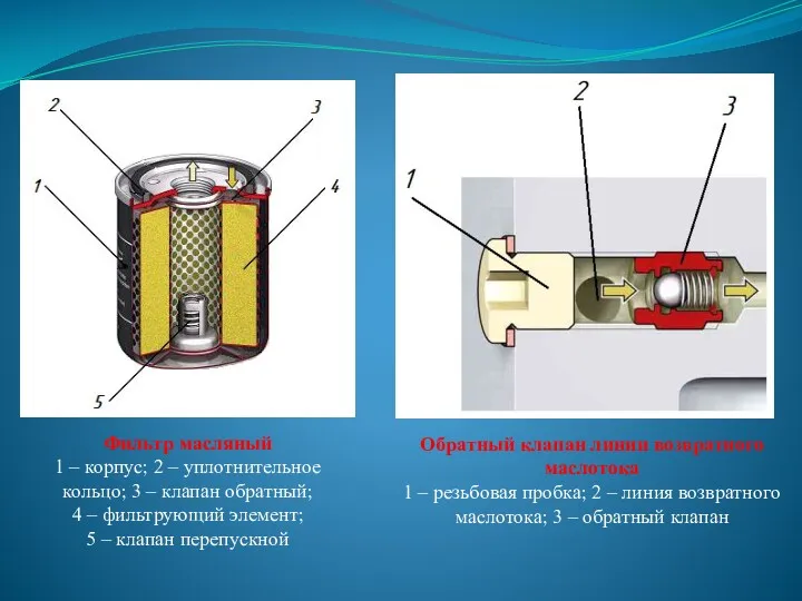 Фильтр масляный 1 – корпус; 2 – уплотнительное кольцо; 3