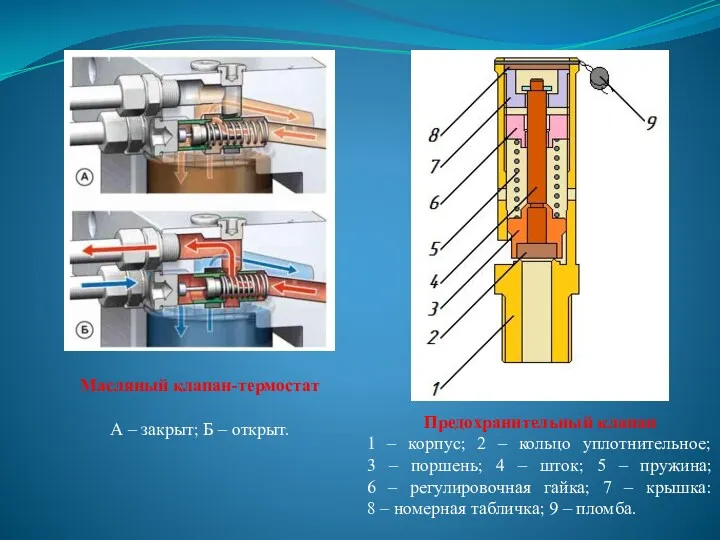 Масляный клапан-термостат А – закрыт; Б – открыт. Предохранительный клапан