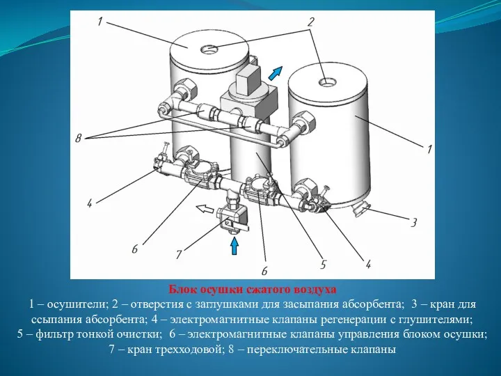 Блок осушки сжатого воздуха 1 – осушители; 2 – отверстия