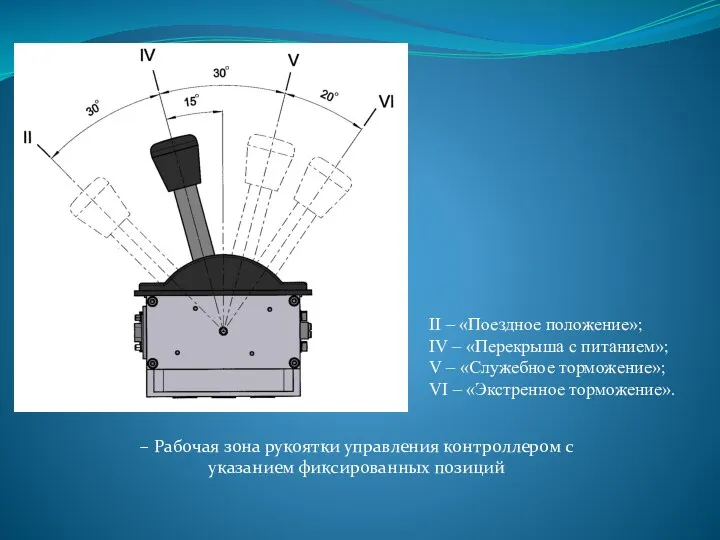 – Рабочая зона рукоятки управления контроллером с указанием фиксированных позиций