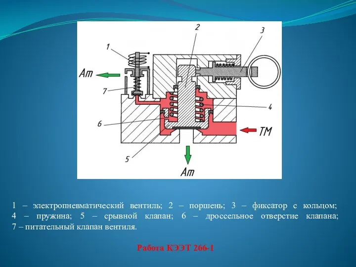 1 – электропневматический вентиль; 2 – поршень; 3 – фиксатор