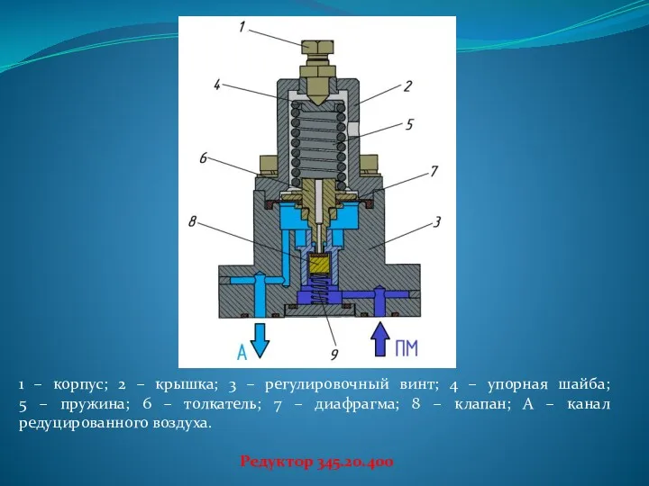 1 – корпус; 2 – крышка; 3 – регулировочный винт;