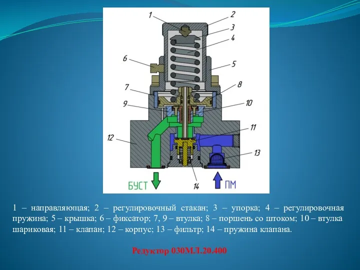 1 – направляющая; 2 – регулировочный стакан; 3 – упорка;