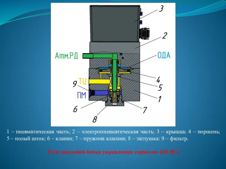 1 – пневматическая часть; 2 – электропневматическая часть; 3 –