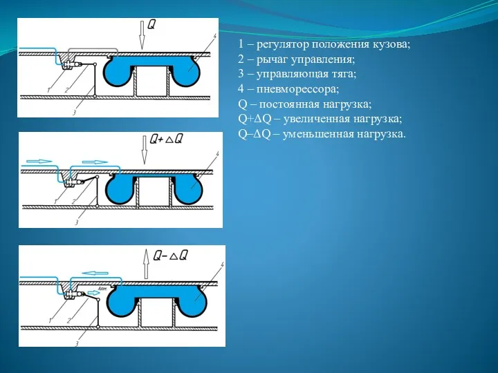 1 – регулятор положения кузова; 2 – рычаг управления; 3