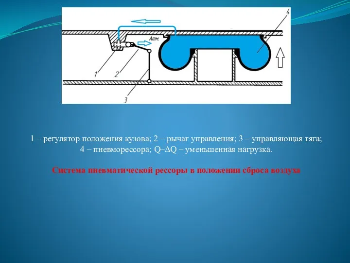 1 – регулятор положения кузова; 2 – рычаг управления; 3