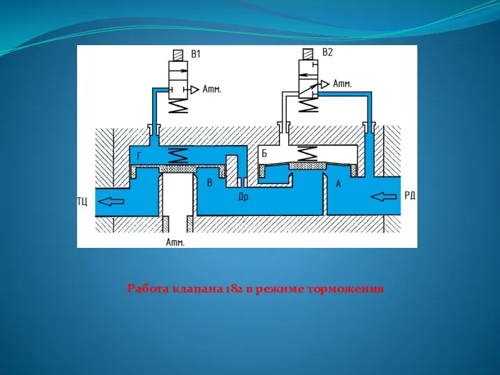 Работа клапана 182 в режиме торможения