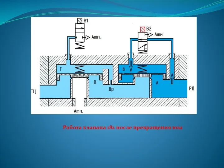 Работа клапана 182 после прекращения юза