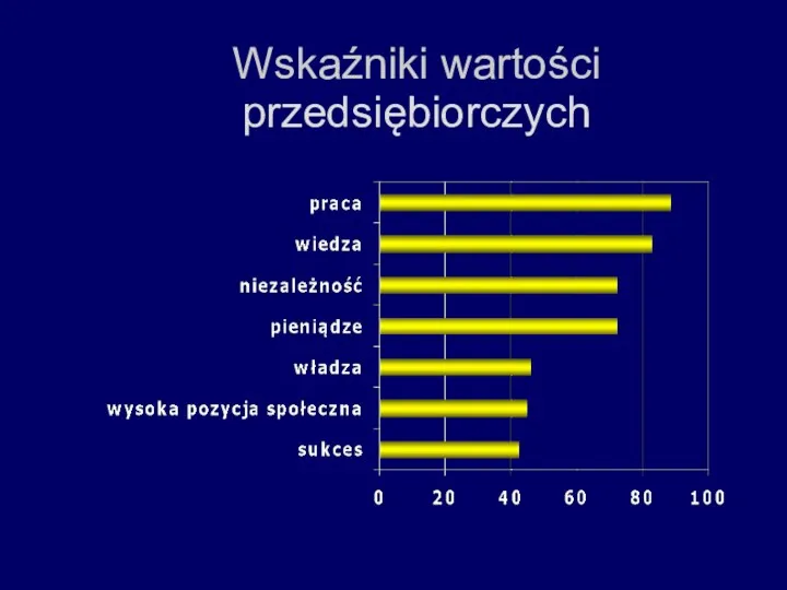 Wskaźniki wartości przedsiębiorczych