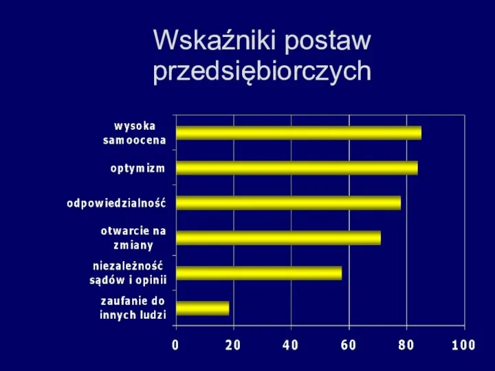 Wskaźniki postaw przedsiębiorczych