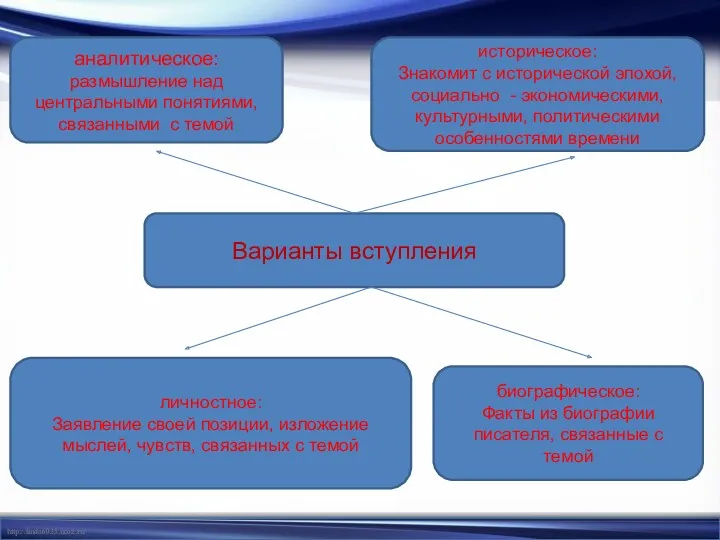 Варианты вступления аналитическое: размышление над центральными понятиями, связанными с темой историческое: Знакомит с