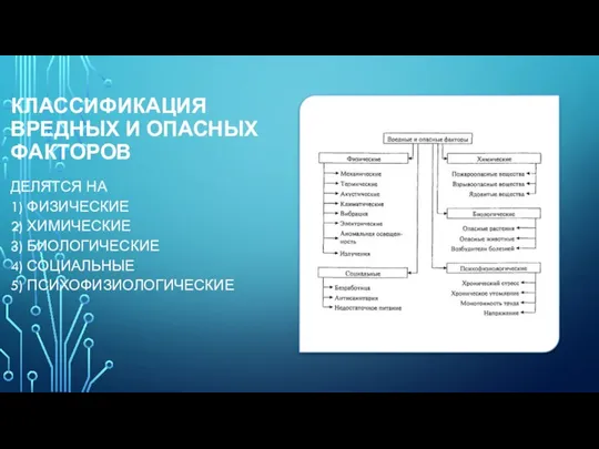 КЛАССИФИКАЦИЯ ВРЕДНЫХ И ОПАСНЫХ ФАКТОРОВ ДЕЛЯТСЯ НА 1) ФИЗИЧЕСКИЕ 2)