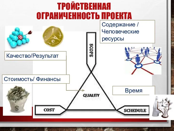 ТРОЙСТВЕННАЯ ОГРАНИЧЕННОСТЬ ПРОЕКТА Качество/Результат Содержание / Человеческие ресурсы Время Стоимость/ Финансы