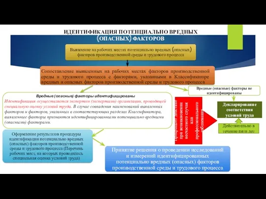 ИДЕНТИФИКАЦИЯ ПОТЕНЦИАЛЬНО ВРЕДНЫХ (ОПАСНЫХ) ФАКТОРОВ Вредные (опасные) факторы не идентифицированы