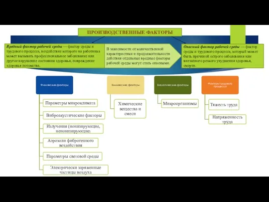 ПРОИЗВОДСТВЕННЫЕ ФАКТОРЫ Вредный фактор рабочей среды — фактор среды и