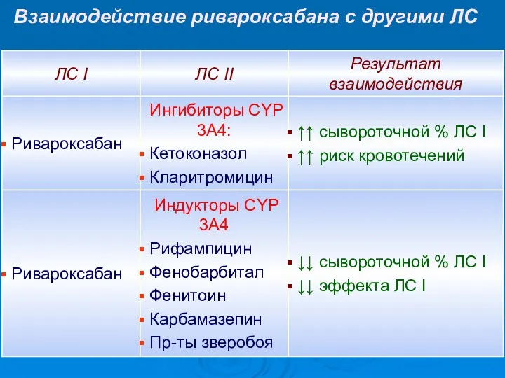 Взаимодействие ривароксабана с другими ЛС