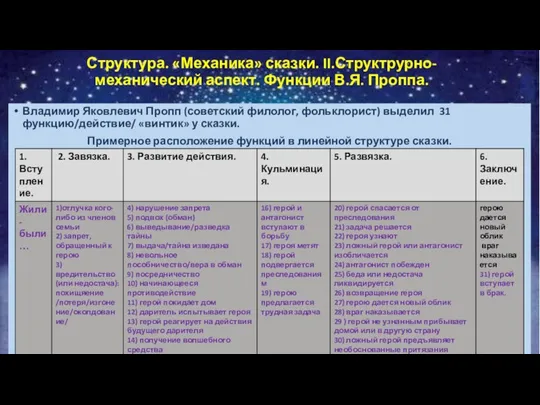 Владимир Яковлевич Пропп (советский филолог, фольклорист) выделил 31 функцию/действие/ «винтик»