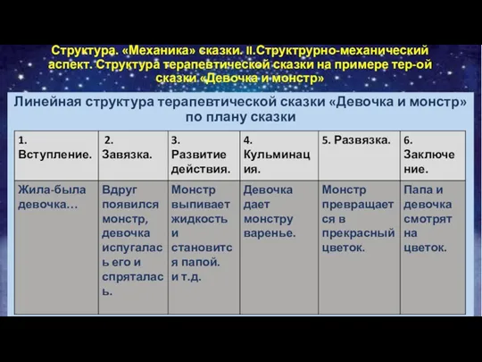 Линейная структура терапевтической сказки «Девочка и монстр» по плану сказки