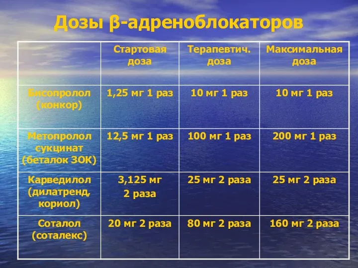 Дозы β-адреноблокаторов