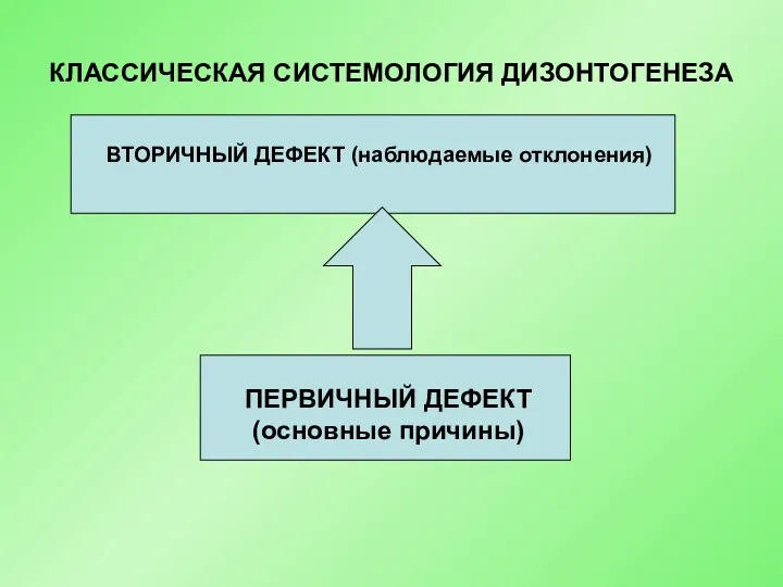 КЛАССИЧЕСКАЯ СИСТЕМОЛОГИЯ ДИЗОНТОГЕНЕЗА ПЕРВИЧНЫЙ ДЕФЕКТ (основные причины) ВТОРИЧНЫЙ ДЕФЕКТ (наблюдаемые отклонения)