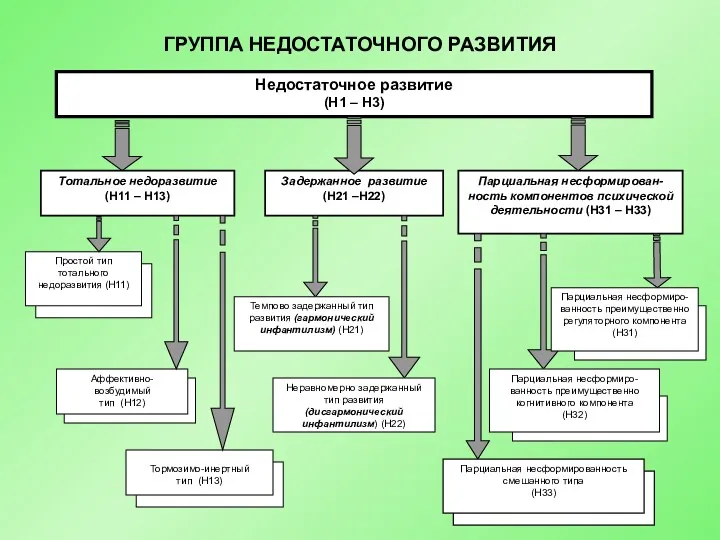 ГРУППА НЕДОСТАТОЧНОГО РАЗВИТИЯ