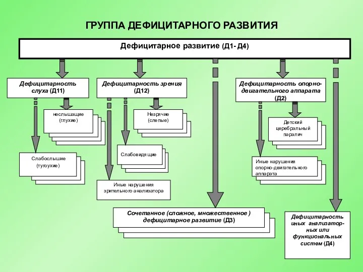 ГРУППА ДЕФИЦИТАРНОГО РАЗВИТИЯ