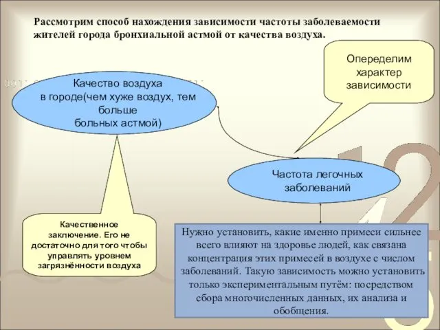 Качество воздуха в городе(чем хуже воздух, тем больше больных астмой)