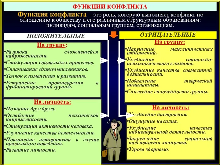 ФУНКЦИИ КОНФЛИКТА На группу: Разрядка сложившейся напряженности. Стимуляция социальных процессов.