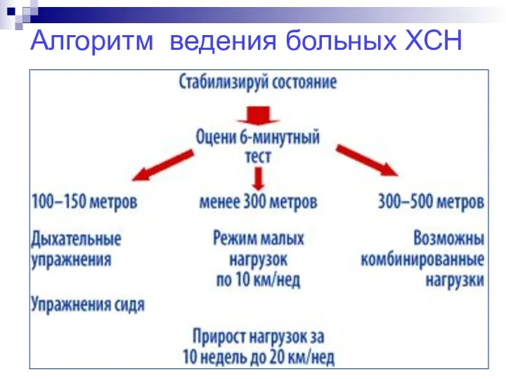 Алгоритм ведения больных ХСН