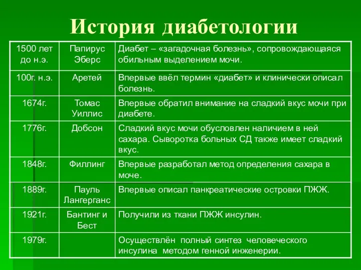 История диабетологии