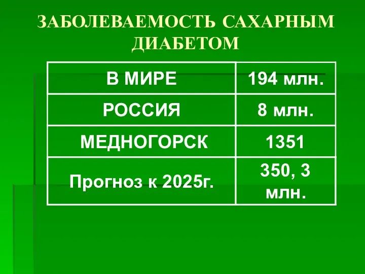 ЗАБОЛЕВАЕМОСТЬ САХАРНЫМ ДИАБЕТОМ